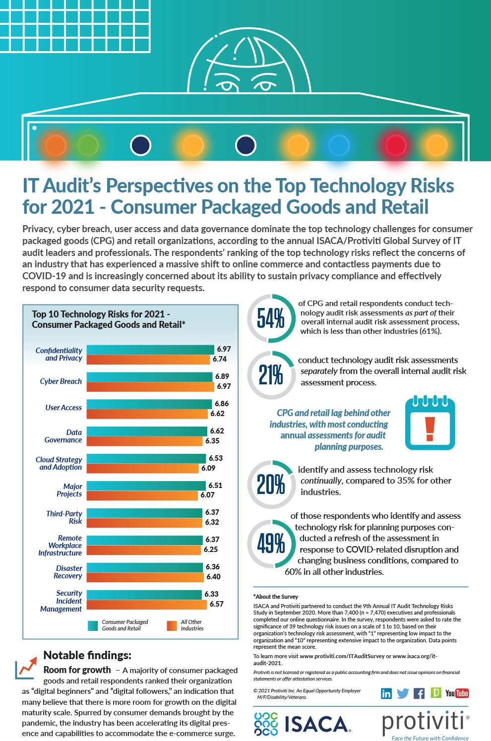   Infographic: IT Audit Tech Risks in the Consumer Packaged Goods and Retail Industries
