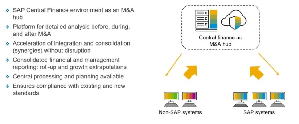 Central Finance as M&A hub