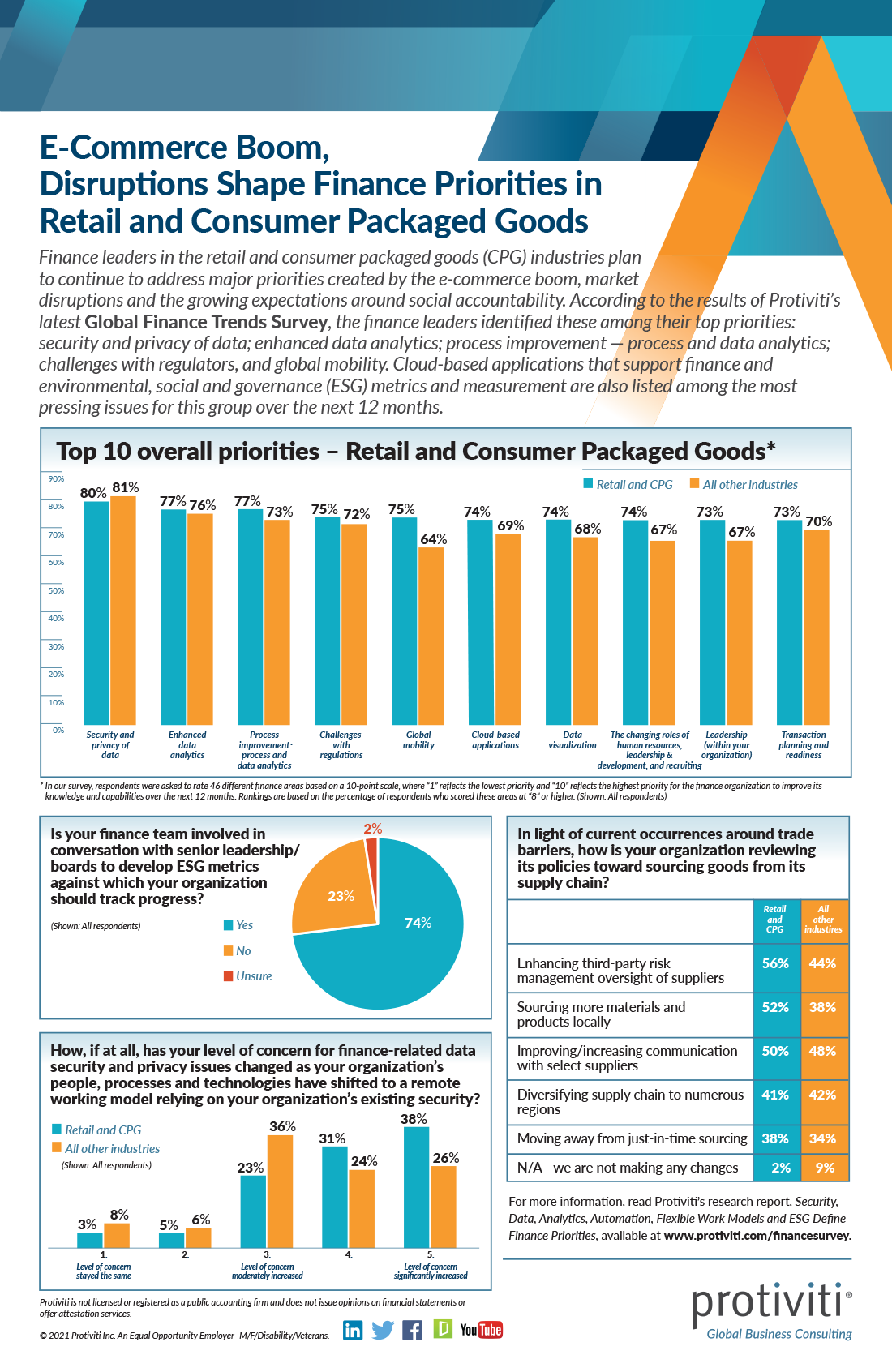 Infographic: Finance Trends for Retail and Consumer Packaged Goods