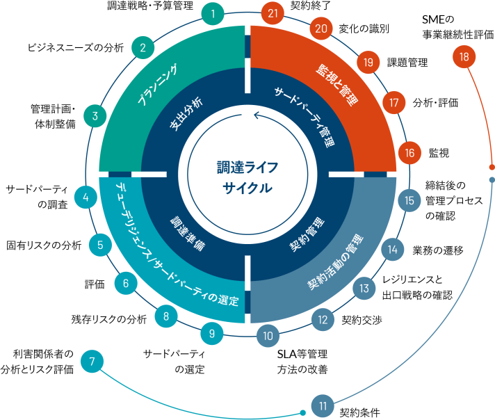 財務、情報技術、コンプライアンス、オペレーショナル・デューデリジェンスのための統合的なワンストップ・ソリューション