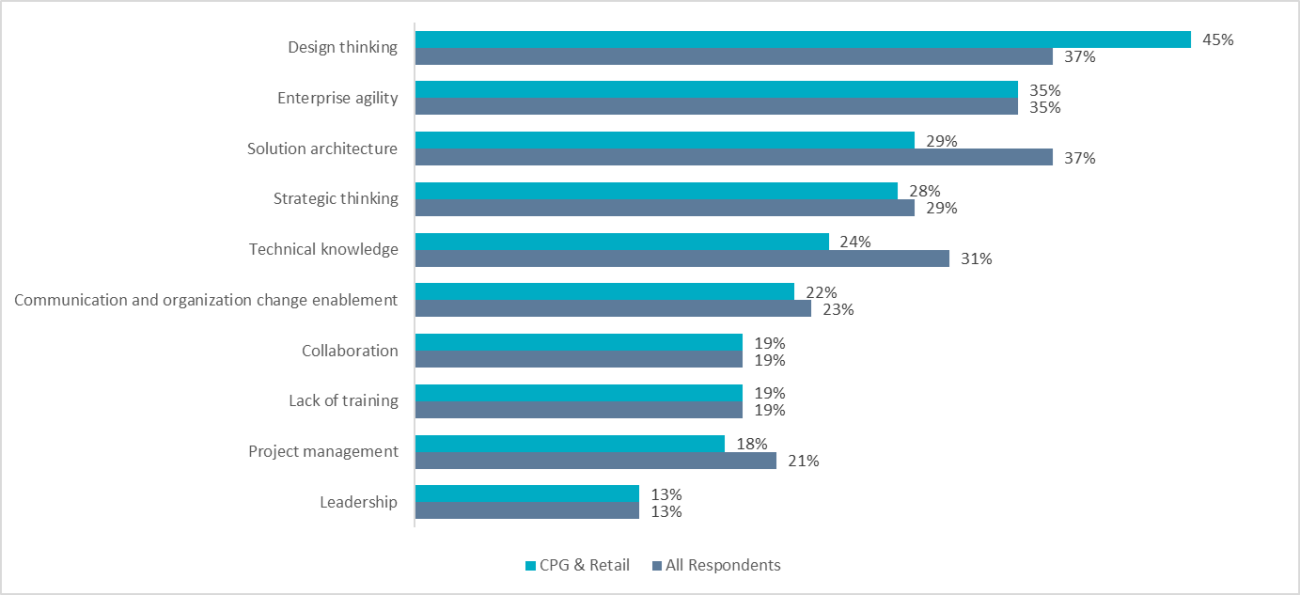 Lack of design thinking hinders innovation in CPG and retail industry, affecting strategy and problem-solving.