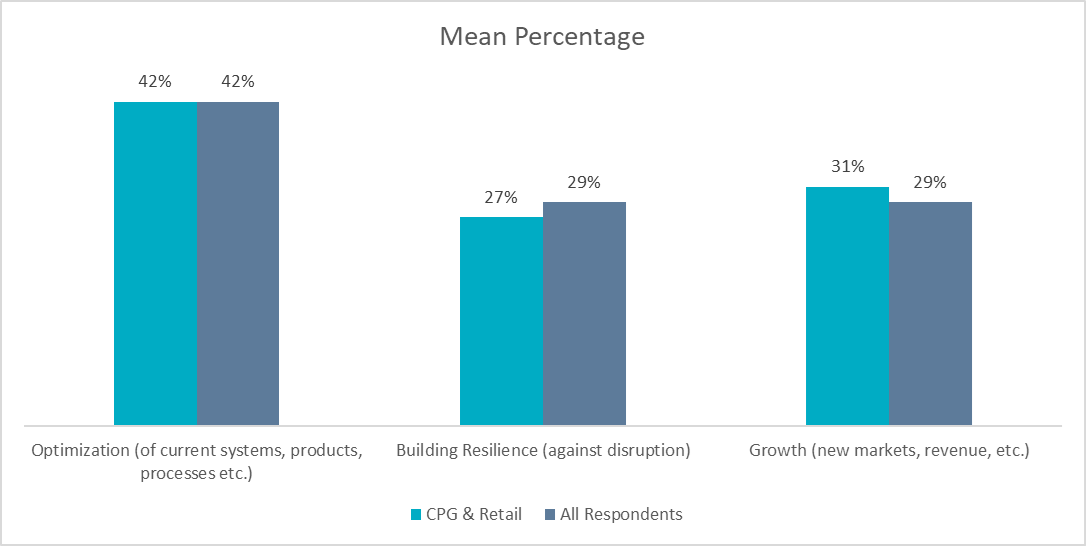 CPG and retail companies prioritize innovation to drive growth and build resilience, with supply chain disruptions as top risk.