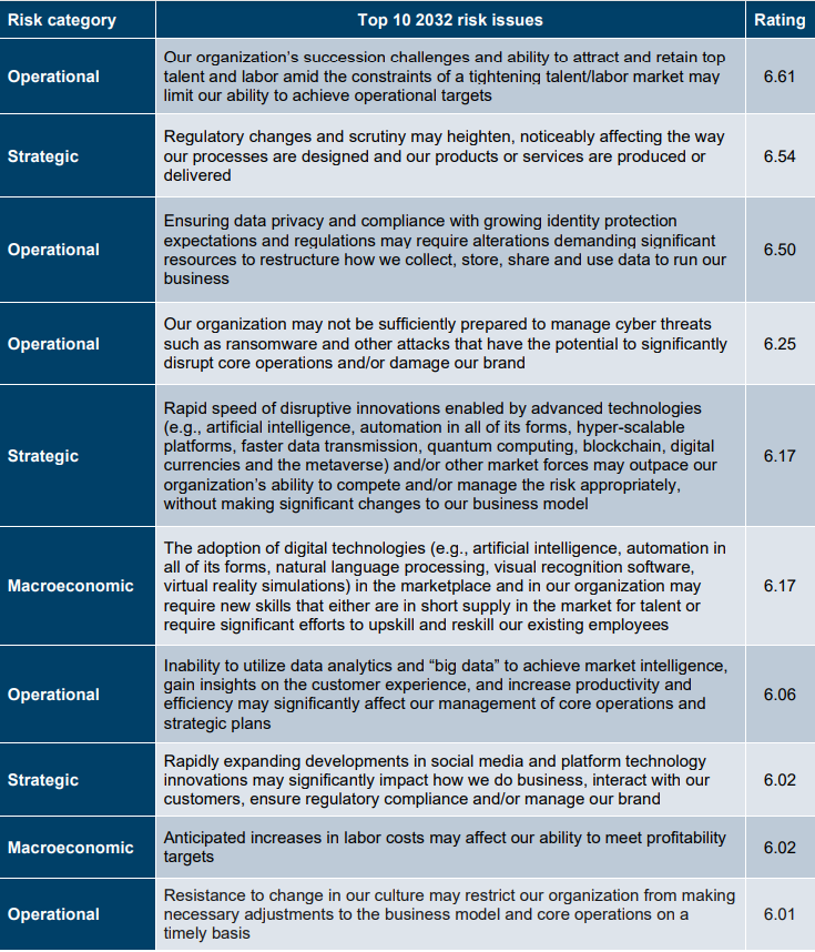 Explore the top 10 risk issues anticipated for 2032, including cybersecurity threats, climate change, geopolitical instability etc.