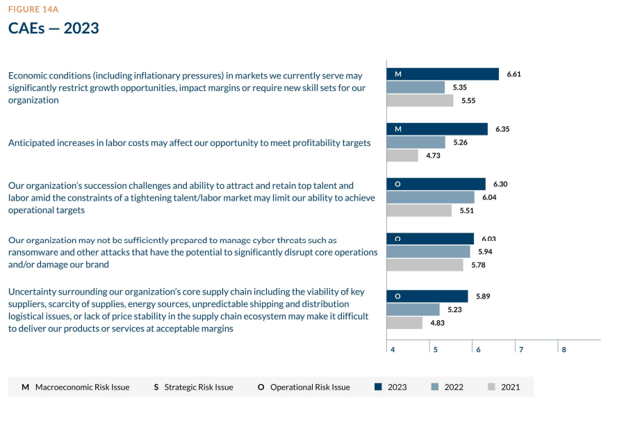 Discover the top risks that CAEs (Chief Audit Executives) may face in 2023, including cybersecurity threats, regulatory compliance.